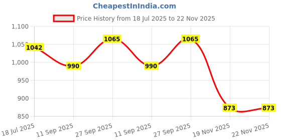 flipkart.com DIGICLAMBO Mh-32 camera charger for EN-EL25 batterie for Nikon Z50 Camera Battery Charger Price History Graph from 18 Jul 2025 to 22 Nov 2025