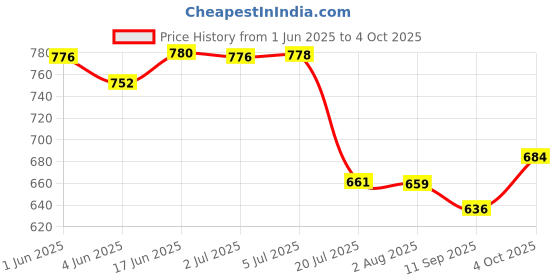flipkart.com DIGICLAMBO MH-61 Camera Battery Charger compatible for NikonCamera Battery Charger Price History Graph from 1 Jun 2025 to 4 Oct 2025