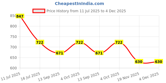 flipkart.com DIGICLAMBO MH-66 Camera Battery Charger Coolpix S2800 S3600 S3700 S5300 Camera Battery Charger Price History Graph from 11 Jul 2025 to 4 Dec 2025