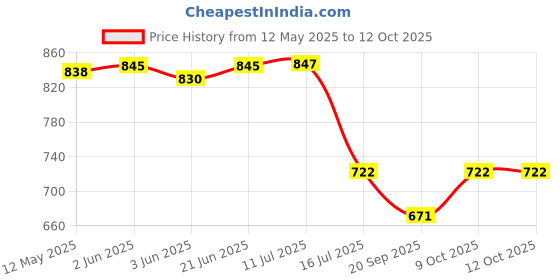 flipkart.com DIGICLAMBO NB-11L Camera Battery (1600mAh) 4.2V For Cano-n A2200, POWERSHOT A2300Camera Battery Charger Price History Graph from 12 May 2025 to 11 Oct 2025