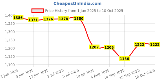 flipkart.com DIGICLAMBO Nb-11L Camera charger With battery and cable pack compatible with Canon DSLRCamera Battery Charger Price History Graph from 1 Jun 2025 to 9 Oct 2025