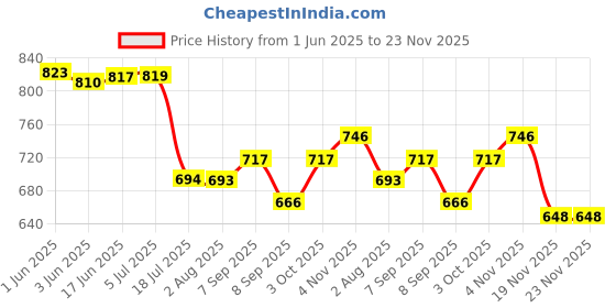 flipkart.com DIGICLAMBO NB-11L Lithium-ion Rechargeable camera battery Pack compatible with canonCamera Battery Charger Price History Graph from 1 Jun 2025 to 22 Nov 2025