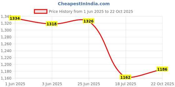 flipkart.com DIGICLAMBO NB-2L Battery for Canon Digital Rebel XT, Digital Rebel XTi, EOS 350D, EOS 400DCamera Battery Charger Price History Graph from 1 Jun 2025 to 22 Oct 2025