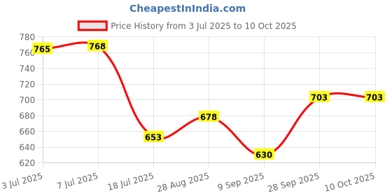 flipkart.com DIGICLAMBO NB-6L 1100MAh camera battery pack compatible with canon Camera Battery Charger Price History Graph from 3 Jul 2025 to 10 Oct 2025