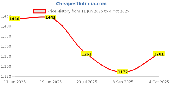 flipkart.com DIGICLAMBO NB-7L camera rechargeable battery Compatible with EOS canonCamera Battery Charger Price History Graph from 11 Jun 2025 to 4 Oct 2025