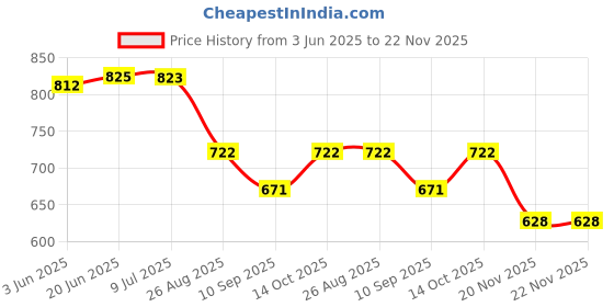 flipkart.com DIGICLAMBO NB-8L (800MAH) Camera Battery pack with CanonCamera Battery Charger Price History Graph from 3 Jun 2025 to 21 Nov 2025