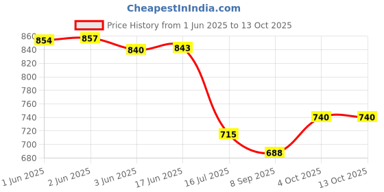 flipkart.com DIGICLAMBO Nikon MH-23 Quick Charger for EN-EL9 Li-ion BatteryCamera Battery Charger Price History Graph from 1 Jun 2025 to 13 Oct 2025