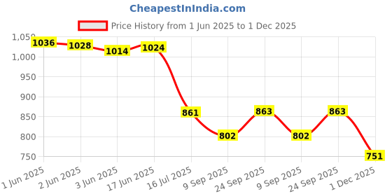 flipkart.com DIGICLAMBO NP-45 Rechargeable Camera Battery Pack Compatible for FUJIFILMCamera Battery Charger Price History Graph from 1 Jun 2025 to 1 Dec 2025