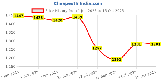 flipkart.com DIGICLAMBO NP-85 battery Fujifilm FinePix S1,SL1000 SL300,SL305,SL280,SL260,SL240Camera Battery Charger Price History Graph from 1 Jun 2025 to 15 Oct 2025