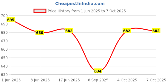 flipkart.com DIGICLAMBO NP-BG1 Battery Charger BC-CSG BC-CSGB BC-CSGC BC-TRGCamera Battery Charger Price History Graph from 1 Jun 2025 to 6 Oct 2025