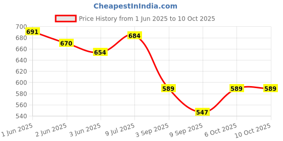 flipkart.com DIGICLAMBO NP-BN1 Battery Charger Cyber-Shot DSC-W650 DSC-W610 DSC-W380 DSC-TX200VCamera Battery Charger Price History Graph from 1 Jun 2025 to 10 Oct 2025