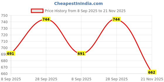 flipkart.com DIGICLAMBO NP-BN1 Camera Battery (1000mAh) 4.2V For Son-y Equal to the Original Camera Battery Charger Price History Graph from 8 Sep 2025 to 21 Nov 2025