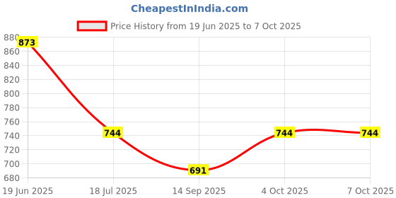 flipkart.com DIGICLAMBO NP-BX1 Camera Battery (1800mAh) 4.2V For Son-y Equal to the OriginalCamera Battery Charger Price History Graph from 19 Jun 2025 to 7 Oct 2025
