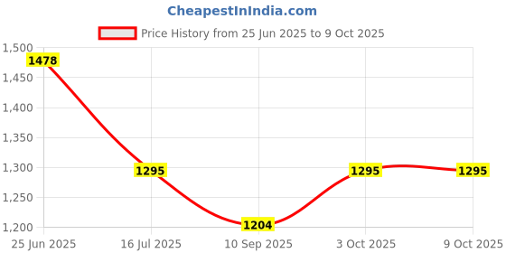 flipkart.com DIGICLAMBO NP-FH50 Camera Battery (1600mAh) 8.4V For Son-y Equal to the Original Camera Battery Charger Price History Graph from 25 Jun 2025 to 8 Oct 2025