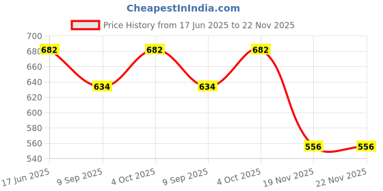 flipkart.com DIGICLAMBO NP-FV100 Battery Charger DCR-SR15,SR21 DCR-SR68 DCR-SR88 DCR-SX15Camera Battery Charger Price History Graph from 17 Jun 2025 to 22 Nov 2025