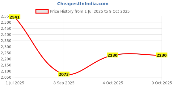 flipkart.com DIGICLAMBO NP- FW-50 Dummy Battery +DC power bank (5V 2A) USB Adapter cable Camera BatteryCamera Battery Charger Price History Graph from 1 Jul 2025 to 9 Oct 2025