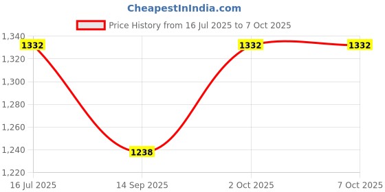 flipkart.com DIGICLAMBO NP-FW50 BatteryA7000,A3000A6500,A6300,A6000,A7S,A7,A7S Camera Battery Charger Price History Graph from 16 Jul 2025 to 6 Oct 2025