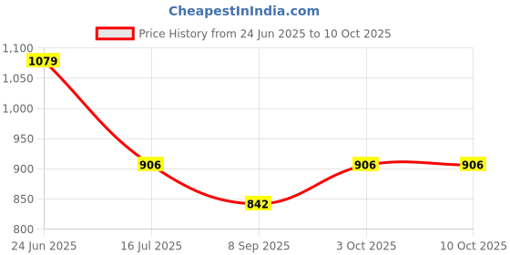 flipkart.com DIGICLAMBO NP FW50 Dual Fast Camera charger Camera Battery Charger Price History Graph from 24 Jun 2025 to 10 Oct 2025