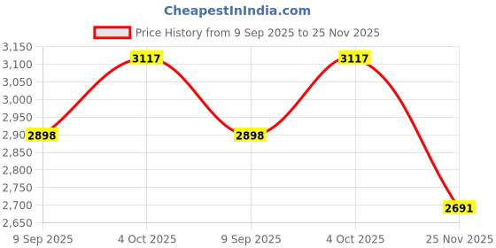 flipkart.com DIGICLAMBO NP-FZ100 Camera Rechargeable Battery (8000mAh) 8.4V For Son-y Camera Battery Charger Price History Graph from 9 Sep 2025 to 25 Nov 2025