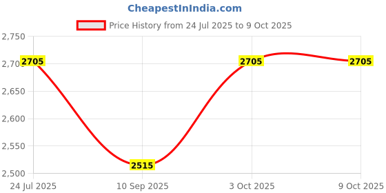 flipkart.com DIGICLAMBO NP-W126 Dummy Battery Coupler + AC Power Adapter Compatible with Fuji Cameras Camera Battery Charger Price History Graph from 24 Jul 2025 to 9 Oct 2025