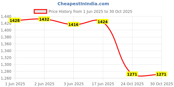 flipkart.com DIGICLAMBO NP-W126 Rechargeable Best Quality camera battery FujifilmCamera Battery Charger Price History Graph from 1 Jun 2025 to 30 Oct 2025