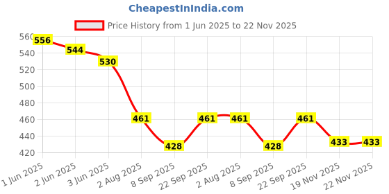 flipkart.com DIGICLAMBO Original Camera Neck Shoulder Strap for Canon Strap Price History Graph from 1 Jun 2025 to 22 Nov 2025