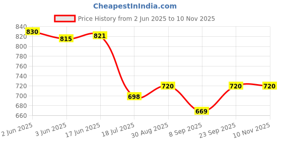 flipkart.com DIGICLAMBO Original EH-69P USB AC Adapter Charger for Nikon S100 P500 P300 S3100 S2500Camera Battery Charger Price History Graph from 2 Jun 2025 to 9 Nov 2025