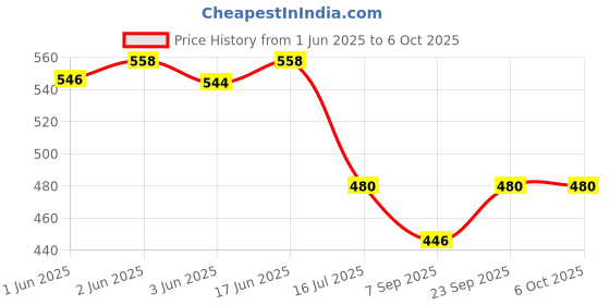 flipkart.com DIGICLAMBO OTG 6in1 Card reader Camera Housing Price History Graph from 1 Jun 2025 to 5 Oct 2025