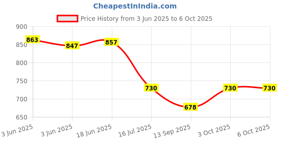 flipkart.com DIGICLAMBO Smart LCD Cell Charger Ultra Fast for AA and AAA Ni-mh Rechargeable BatteriesCamera Battery Charger Price History Graph from 3 Jun 2025 to 6 Oct 2025