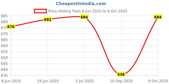 flipkart.com DIGICLAMBO VBK-380 Battery Charger HC-V110 - V800, HC-VX1EG, HC-VX870-VX989,Camera Battery Charger Price History Graph from 8 Jun 2025 to 9 Oct 2025
