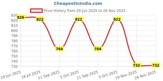 flipkart.com DIGICLAMBO Z50 Camera silicon coverCamera Bag Price History Graph from 29 Jun 2025 to 26 Nov 2025