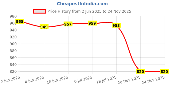 flipkart.com DIGICLAMBO Z5/Z6/Z7 Camera cover Nikon silicone protective body camera cover for NikonCamera Bag Price History Graph from 2 Jun 2025 to 23 Nov 2025