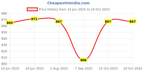 flipkart.com DIGICLAMBO Z6/Z7 Camera silicon coverCamera Bag Price History Graph from 14 Jun 2025 to 19 Oct 2025