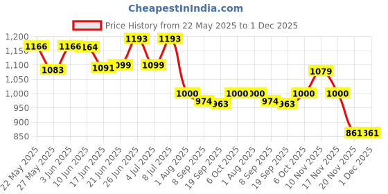 flipkart.com digiclicks 3-Channel USB Charger for Hero 10/9,Compatible-Original 9/10 batteryCamera Battery Charger Price History Graph from 22 May 2025 to 1 Dec 2025