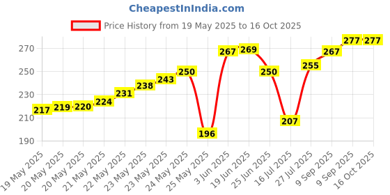 flipkart.com digiclicks AC Power Cord Cable for Nikon MH-21 MH-22 MH-23 MH-24 MH-25Camera Battery Charger Price History Graph from 19 May 2025 to 15 Oct 2025