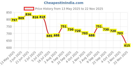 flipkart.com digiclicks Battery Charger for Cannon LP-E6, LP-E6N and Canon EOS 5DS R, EOS 5DS, EOS 5DCamera Battery Charger Price History Graph from 13 May 2025 to 22 Nov 2025