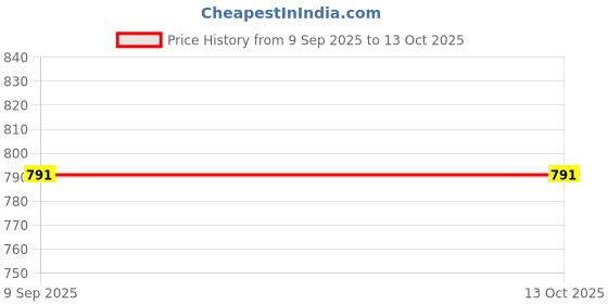 flipkart.com digiclicks Battery Charger For Nikkon NP-W126 X-T1 E2 A1 M1 HS30 33 X-E1 XE2 XT1 XE1 Camera Battery Charger Price History Graph from 9 Sep 2025 to 12 Oct 2025
