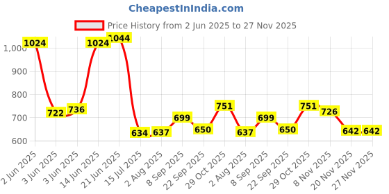 flipkart.com digiclicks BC-VM10Camera charger for FM500H Battery compatible for Sony Apha Camera BatteryCamera Battery Charger Price History Graph from 2 Jun 2025 to 27 Nov 2025