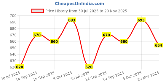 flipkart.com digiclicks BC-VW1 Charger / np-fw50 Battery Camera Battery Charger (Black Camera Battery Charger Price History Graph from 30 Jul 2025 to 20 Nov 2025