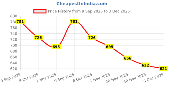 flipkart.com digiclicks BC-W126 Battery Charger NP-W126 X-T1 E2 A1 M1 HS30 33 X-E1 XE2 XT1 XE1 X-E2 x-M1 XM Camera Battery Charger (Black) Camera Battery Charger Price History Graph from 9 Sep 2025 to 3 Dec 2025
