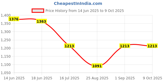 flipkart.com digiclicks BP-511/511A Rechargeable Battery Pack for compatible with Canon EOS 50D,5D Battery Grip Price History Graph from 14 Jun 2025 to 9 Oct 2025