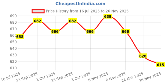 flipkart.com digiclicks BRANDED NP-BN1 Camera Battery Charger (Black Camera Battery Charger Price History Graph from 16 Jul 2025 to 26 Nov 2025