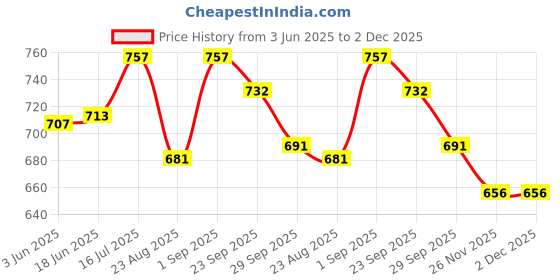 flipkart.com digiclicks BX1 Compatible Battery for NP-BX1 Compatible for Sony Digital Cameras Battery Grip Price History Graph from 3 Jun 2025 to 2 Dec 2025