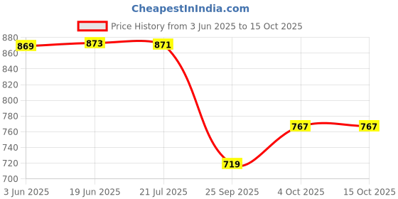 flipkart.com digiclicks Camera case cover for Nikon Z6/Z7 -Yellow Camera Bag Price History Graph from 3 Jun 2025 to 14 Oct 2025