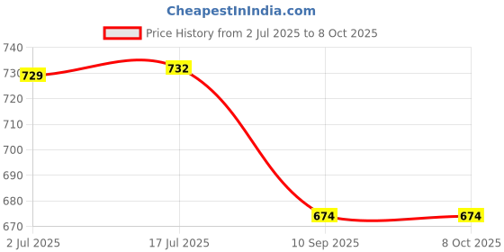 flipkart.com digiclicks CB-2LA FOR NB-8L Camera Battery Charger Price History Graph from 2 Jul 2025 to 8 Oct 2025