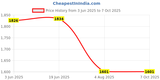 flipkart.com digiclicks Combo EN_EL-14 Camera Battery with MH-24 charger n Cable Compatible with Nik-onCamera Battery Charger Price History Graph from 3 Jun 2025 to 7 Oct 2025