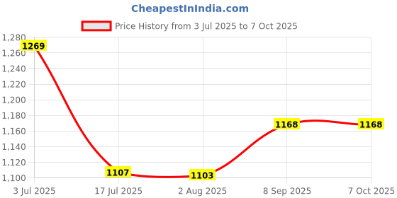 flipkart.com digiclicks COMBO NB-8L Camera Battery Charger Price History Graph from 3 Jul 2025 to 6 Oct 2025