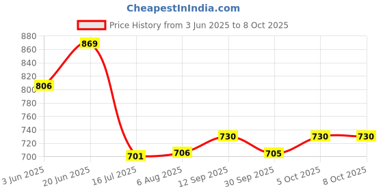 flipkart.com digiclicks DE-A79 Battery Charger for Panasonic LUMIX DMW-BLC12 DMW-BLC12E DMC-GH2GK Camera Camera Battery Charger (Black)Camera Battery Charger Price History Graph from 3 Jun 2025 to 8 Oct 2025