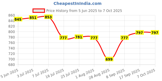 flipkart.com digiclicks DIGIPLUS EN-El-12 Lithium-ION camera battery for nikon Battery digiclicks Price History Graph from 5 Jun 2025 to 7 Oct 2025