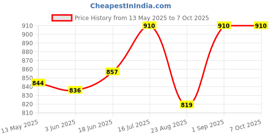 flipkart.com digiclicks DMW-BCF10 rechargeable camera battery for lumix panasonic Camera Battery Grip Price History Graph from 13 May 2025 to 6 Oct 2025